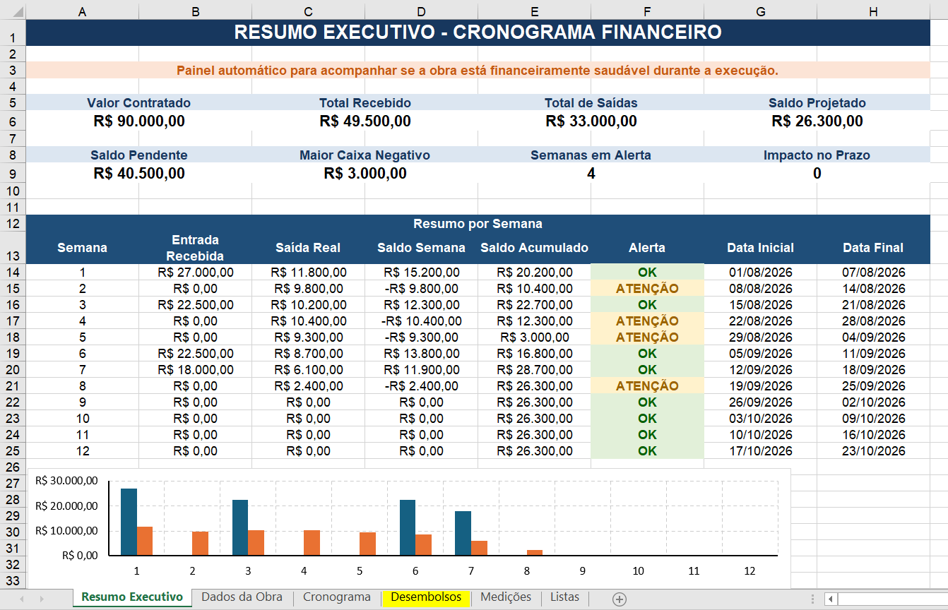 Planilha Cronograma Financeiro com resumo executivo, saldos por semana e gráfico de entradas e saídas