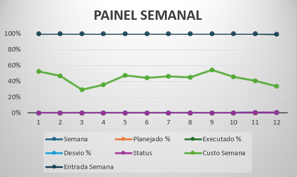 Painel Semanal de Acompanhamento com gráfico de avanço executado e custo por semana